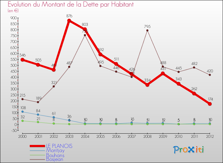 Evolution de la dette par habitant pour la commune de LE PLANOIS et les communes proches de 2000 à 2012 Comparaison de la dette par habitant pour LE PLANOIS et les communes voisines de 2000 à 2012