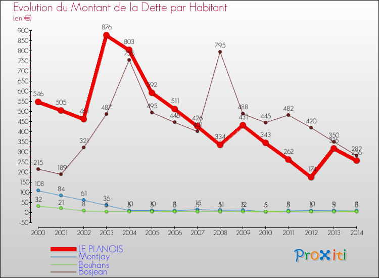 Evolution de la dette par habitant pour la commune de LE PLANOIS et les communes proches de 2000 à 2014 Comparaison de la dette par habitant pour LE PLANOIS et les communes voisines de 2000 à 2014