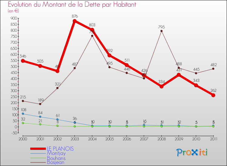 Evolution de la dette par habitant pour la commune de LE PLANOIS et les communes proches Comparaison de la dette par habitant pour LE PLANOIS et les communes voisines