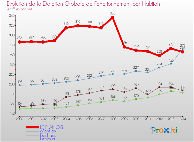 Evolution et montant de la dotation globale de fonctionnement par Habitant pour LE PLANOIS et les communes proches de 2000 à 2014. Comparaison des dotations globales de fonctionnement par habitant pour LE PLANOIS et les communes voisines de 2000 à 2014.