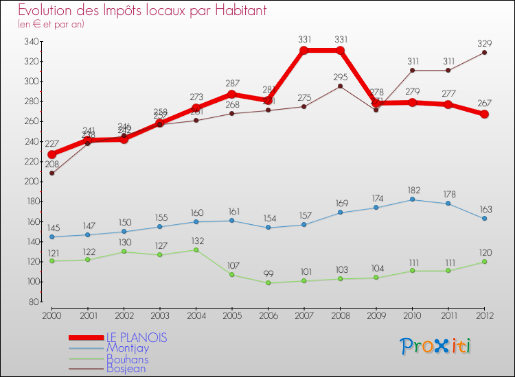 Evolution et montant des impôts locaux par Habitant pour LE PLANOIS et les communes proches Comparaison des impôts locaux par habitant pour LE PLANOIS et les communes voisines