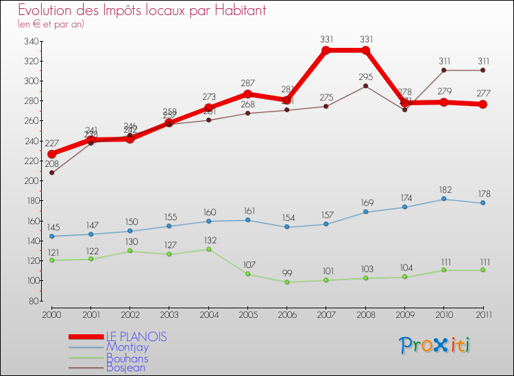 Evolution et montant des impôts locaux par Habitant pour LE PLANOIS et les communes proches Comparaison des impôts locaux par habitant pour LE PLANOIS et les communes voisines