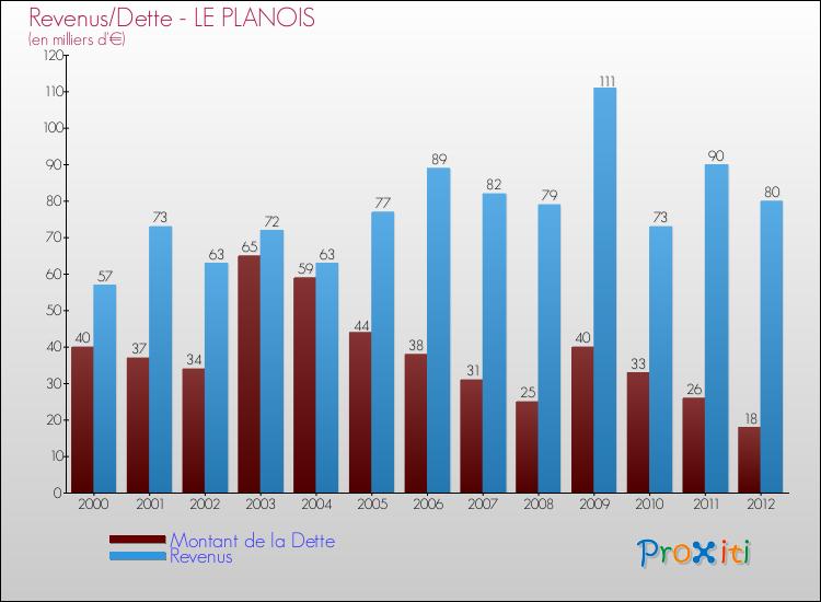 Evolution comparée de la dette et des revenus pour la commune de LE PLANOIS de 2000 à 2012 Comparaison de la dette et des revenus pour LE PLANOIS de 2000 à 2012