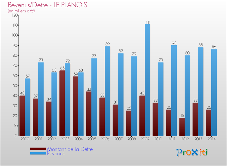Evolution comparée de la dette et des revenus pour la commune de LE PLANOIS de 2000 à 2014 Comparaison de la dette et des revenus pour LE PLANOIS de 2000 à 2014