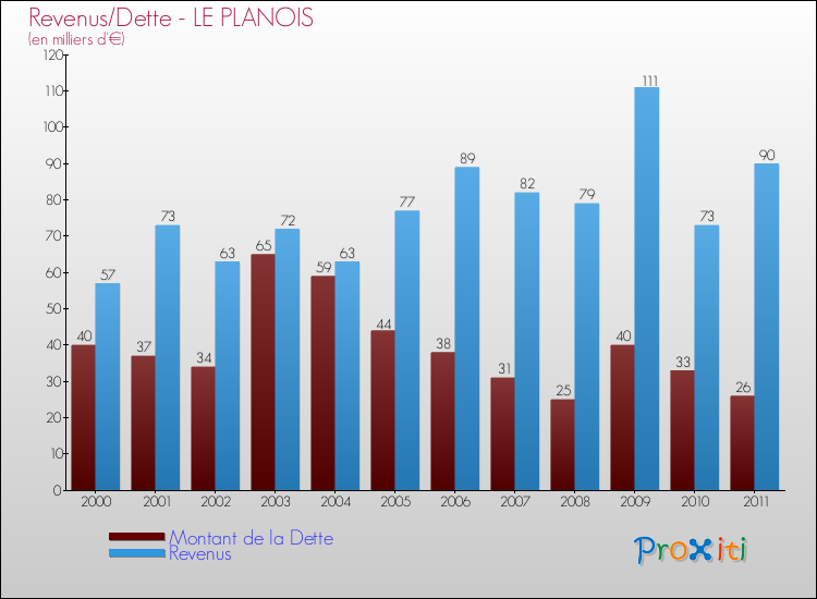 Evolution comparée de la dette et des revenus pour la commune de LE PLANOIS de 2000 à 2011 Comparaison de la dette et des revenus pour LE PLANOIS de 2000 à 2011