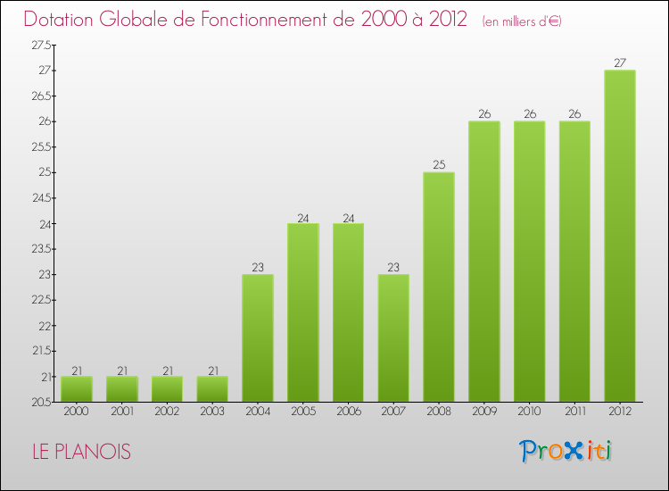 Evolution du montant de la Dotation Globale de Fonctionnement pour la commune de LE PLANOIS de 2000 à 2012 Evolution du montant de la Dotation Globale de Fonctionnement pour LE PLANOIS de 2000 à 2012