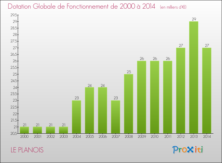 Evolution du montant de la Dotation Globale de Fonctionnement pour la commune de LE PLANOIS de 2000 à 2014 Evolution du montant de la Dotation Globale de Fonctionnement pour LE PLANOIS de 2000 à 2014