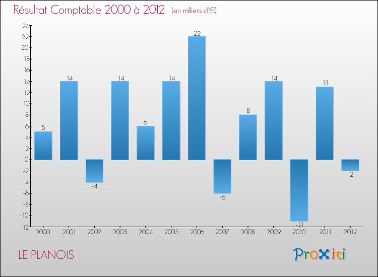 Evolution du résultat comptable pour la commune de LE PLANOIS de 2000 à 2012 Evolution du résultat comptable pour LE PLANOIS de 2000 à 2012