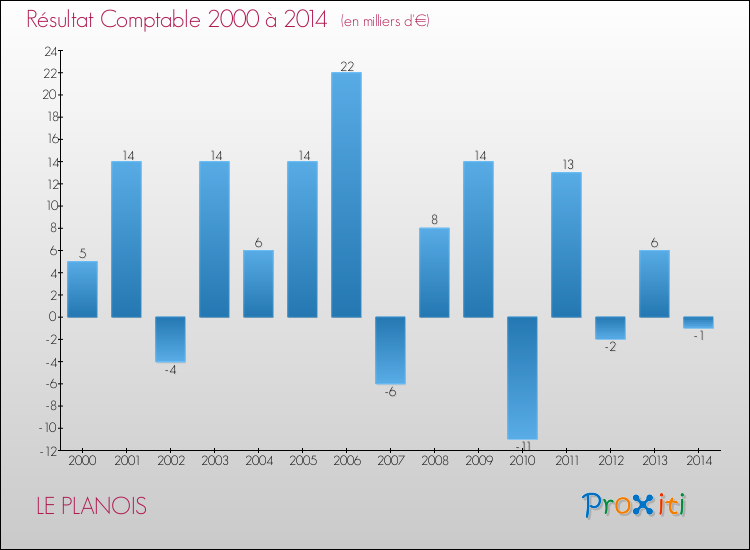 Evolution du résultat comptable pour la commune de LE PLANOIS de 2000 à 2014 Evolution du résultat comptable pour LE PLANOIS de 2000 à 2014
