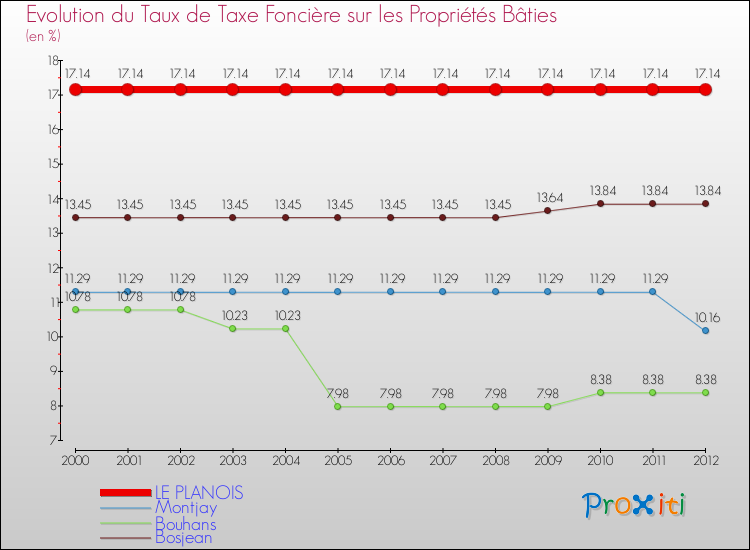 Evolution du taux de la taxe foncière sur le bati pour LE PLANOIS et les communes proches de 2000 à 2012 Comparaison des taux de taxe foncière sur le bati pour LE PLANOIS et les communes voisines de 2000 à 2012