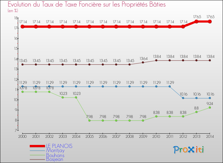 Evolution du taux de la taxe foncière sur le bati pour LE PLANOIS et les communes proches de 2000 à 2014 Comparaison des taux de taxe foncière sur le bati pour LE PLANOIS et les communes voisines de 2000 à 2014