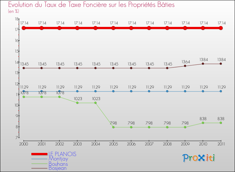 Evolution du taux de la taxe foncière sur le bati pour LE PLANOIS et les communes proches Comparaison des taux de taxe foncière sur le bati pour LE PLANOIS et les communes voisines