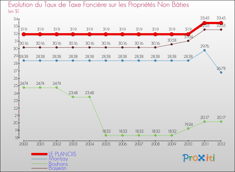 Evolution du taux de la taxe foncière sur les immeubles et terrains non batis pour LE PLANOIS et les communes proches de 2000 à 2012 Comparaison des taux de la taxe foncière sur les immeubles et terrains non batis pour LE PLANOIS et les communes voisines de 2000 à 2012