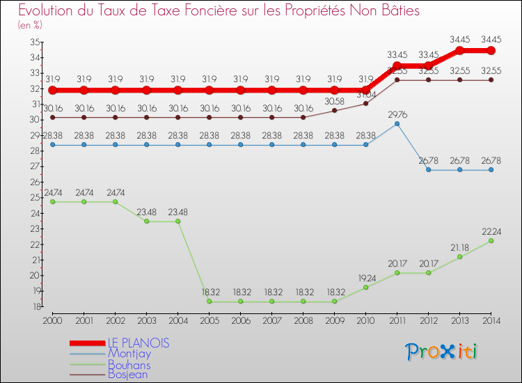 Evolution du taux de la taxe foncière sur les immeubles et terrains non batis pour LE PLANOIS et les communes proches de 2000 à 2014 Comparaison des taux de la taxe foncière sur les immeubles et terrains non batis pour LE PLANOIS et les communes voisines de 2000 à 2014