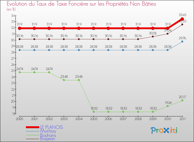 Evolution du taux de la taxe foncière sur les immeubles et terrains non batis pour LE PLANOIS et les communes proches Comparaison des taux de la taxe foncière sur les immeubles et terrains non batis pour LE PLANOIS et les communes voisines