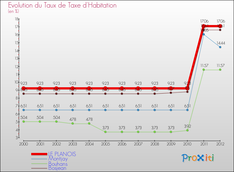 Evolution du taux de la taxe d'habitation pour LE PLANOIS et les communes proches Comparaison des taux de la taxe d'habitation pour LE PLANOIS et les communes voisines