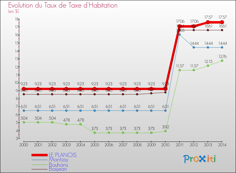 Evolution du taux de la taxe d'habitation pour LE PLANOIS et les communes proches de 2000 à 2014 Comparaison des taux de la taxe d'habitation pour LE PLANOIS et les communes voisines de 2000 à 2014