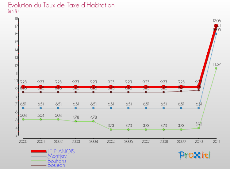 Evolution du taux de la taxe d'habitation pour LE PLANOIS et les communes proches Comparaison des taux de la taxe d'habitation pour LE PLANOIS et les communes voisines