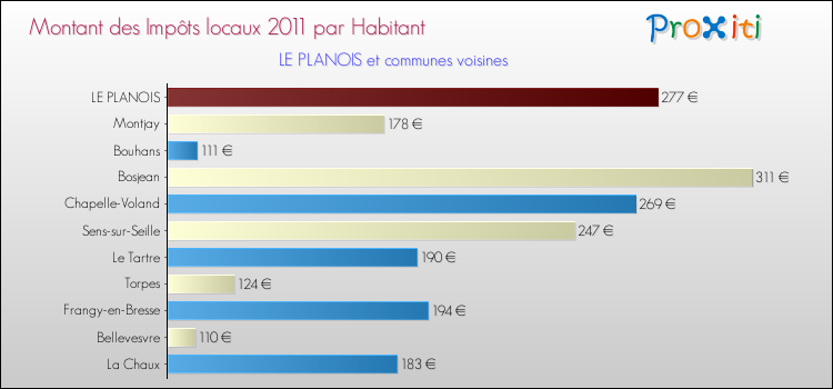 Montant des impôts locaux par Habitant pour LE PLANOIS et les communes proches Comparaison des impôts locaux par habitant pour LE PLANOIS et les communes voisines