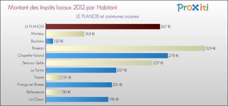 Montant des impôts locaux par Habitant pour LE PLANOIS et les communes proches Comparaison des impôts locaux par habitant pour LE PLANOIS et les communes voisines
