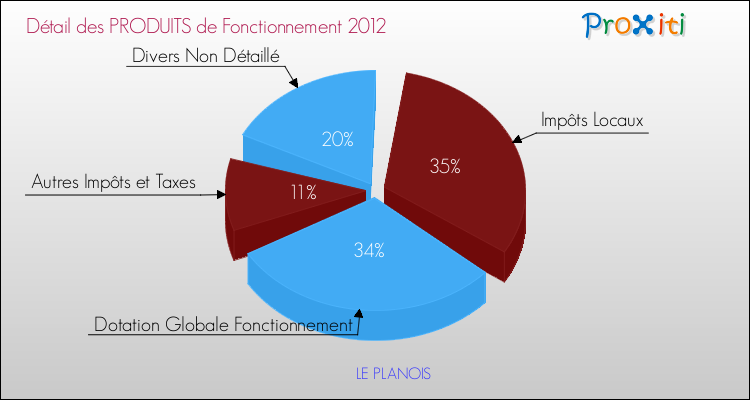 Décomposition du Budget de Fonctionnement 2012 de la commune de LE PLANOIS Budget de Fonctionnement 2012 pour la commune de LE PLANOIS
