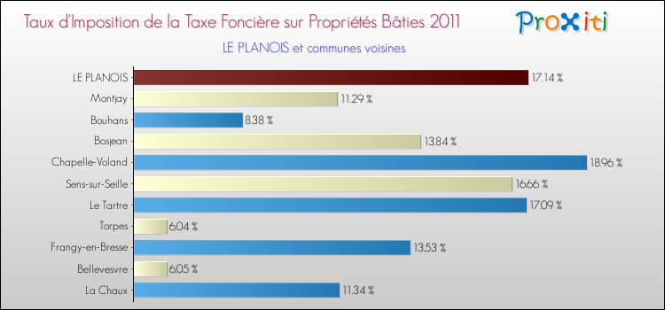 Taux d'imposition de la taxe foncière sur le bati 2011 pour LE PLANOIS et les communes proches Comparaison des taux d'imposition de la taxe foncière sur le bati 2011 pour LE PLANOIS et les communes voisines