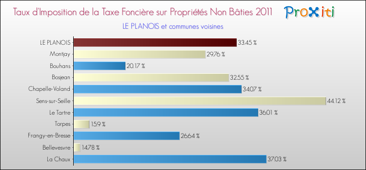 Taux d'imposition de la taxe foncière sur les immeubles et terrains non batis 2011 pour LE PLANOIS et les communes proches Comparaison des taux d'imposition de la taxe foncière sur les immeubles et terrains non batis 2011 pour LE PLANOIS et les communes voisines