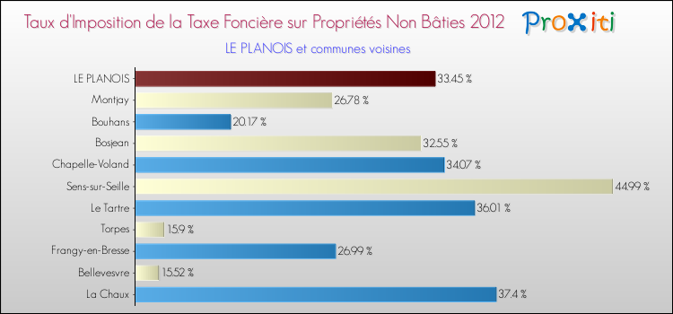 Taux d'imposition de la taxe foncière sur les immeubles et terrains non batis 2012 pour LE PLANOIS et les communes proches Comparaison des taux d'imposition de la taxe foncière sur les immeubles et terrains non batis 2012 pour LE PLANOIS et les communes voisines