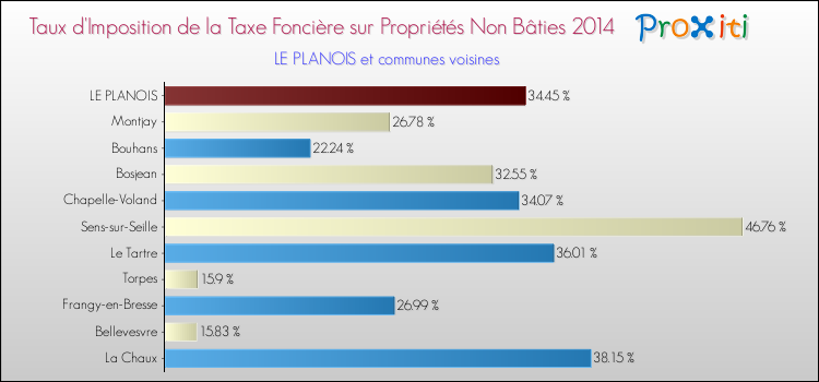 Taux d'imposition de la taxe foncière sur les immeubles et terrains non batis 2014 pour LE PLANOIS et les communes proches Comparaison des taux d'imposition de la taxe foncière sur les immeubles et terrains non batis 2014 pour LE PLANOIS et les communes voisines