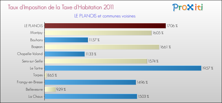 Taux d'imposition de la taxe d'habitation 2011 pour LE PLANOIS et les communes proches Comparaison des taux d'imposition de la taxe d'habitation 2011 pour LE PLANOIS et les communes voisines