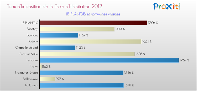 Taux d'imposition de la taxe d'habitation 2012 pour LE PLANOIS et les communes proches Comparaison des taux d'imposition de la taxe d'habitation 2012 pour LE PLANOIS et les communes voisines