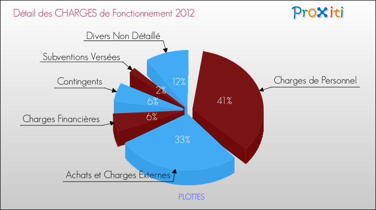 Décomposition des Charges de Fonctionnement 2012 de la commune de PLOTTES Charges de Fonctionnement 2012 pour la commune de PLOTTES