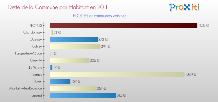 Dette par habitant de la commune en 2011 pour PLOTTES et les communes proches Comparaison de la dette par habitant de la commune en 2011 pour PLOTTES et les communes voisines