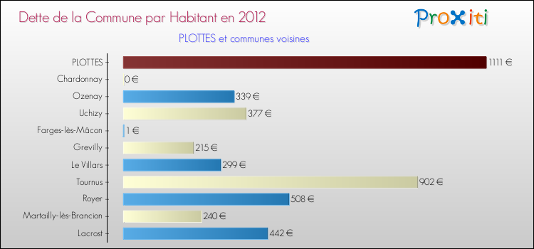 Dette par habitant de la commune en 2012 pour PLOTTES et les communes proches Comparaison de la dette par habitant de la commune en 2012 pour PLOTTES et les communes voisines