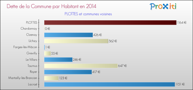 Dette par habitant de la commune en 2014 pour PLOTTES et les communes proches Comparaison de la dette par habitant de la commune en 2014 pour PLOTTES et les communes voisines