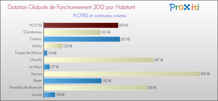 Montant des dotations globales de fonctionnement DGF par Habitant pour PLOTTES et les communes proches Comparaison des des dotations globales de fonctionnement DGF par habitant pour PLOTTES et les communes voisines