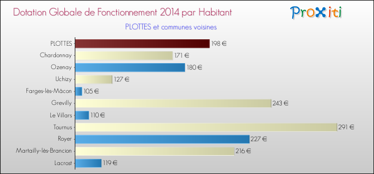 Montant des dotations globales de fonctionnement DGF par Habitant pour PLOTTES et les communes proches en 2014. Comparaison des des dotations globales de fonctionnement DGF par habitant pour PLOTTES et les communes voisines en 2014.