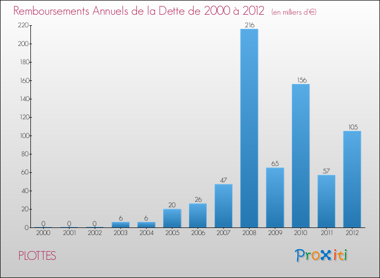 Evolution de l'annuité de la dette pour la commune de PLOTTES de 2000 à 2012 Annuités de la dette pour PLOTTES de 2000 à 2012
