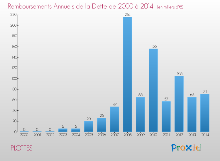 Evolution de l'annuité de la dette pour la commune de PLOTTES de 2000 à 2014 Annuités de la dette pour PLOTTES de 2000 à 2014