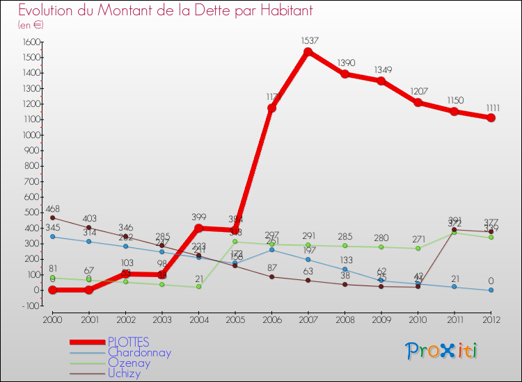 Evolution de la dette par habitant pour la commune de PLOTTES et les communes proches de 2000 à 2012 Comparaison de la dette par habitant pour PLOTTES et les communes voisines de 2000 à 2012