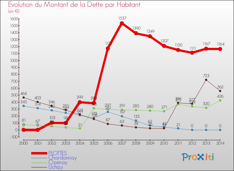 Evolution de la dette par habitant pour la commune de PLOTTES et les communes proches de 2000 à 2014 Comparaison de la dette par habitant pour PLOTTES et les communes voisines de 2000 à 2014