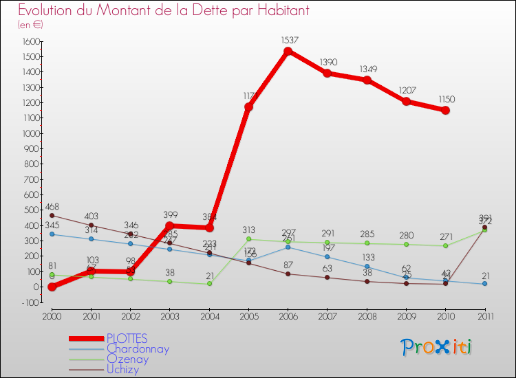 Evolution de la dette par habitant pour la commune de PLOTTES et les communes proches Comparaison de la dette par habitant pour PLOTTES et les communes voisines