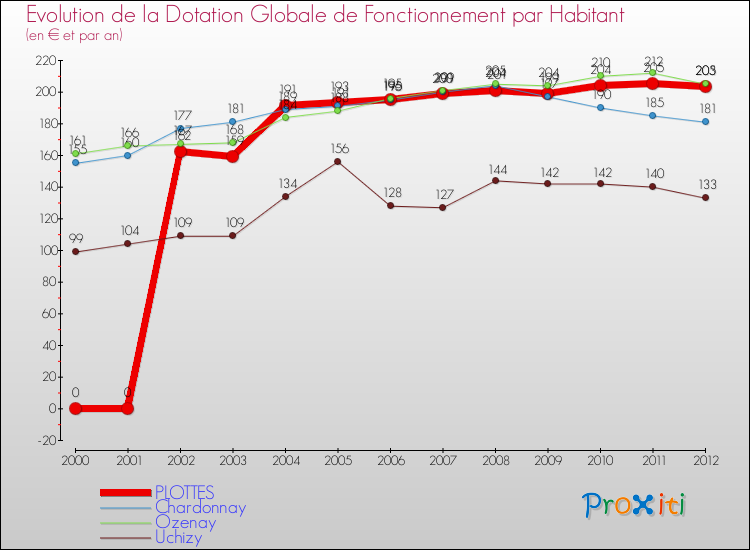 Evolution et montant de la dotation globale de fonctionnement par Habitant pour PLOTTES et les communes proches Comparaison des dotations globales de fonctionnement par habitant pour PLOTTES et les communes voisines