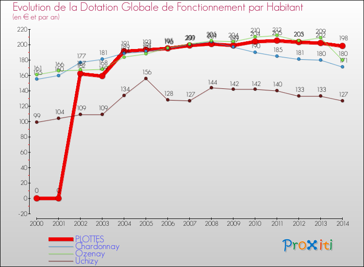 Evolution et montant de la dotation globale de fonctionnement par Habitant pour PLOTTES et les communes proches de 2000 à 2014. Comparaison des dotations globales de fonctionnement par habitant pour PLOTTES et les communes voisines de 2000 à 2014.