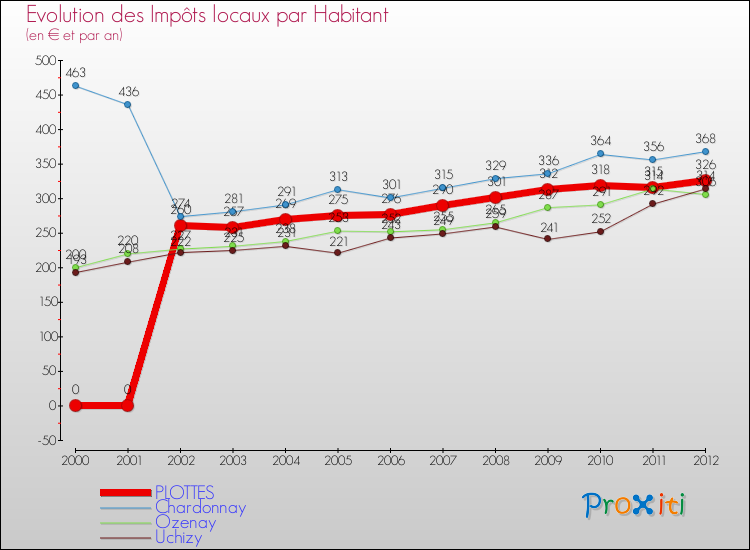 Evolution et montant des impôts locaux par Habitant pour PLOTTES et les communes proches Comparaison des impôts locaux par habitant pour PLOTTES et les communes voisines