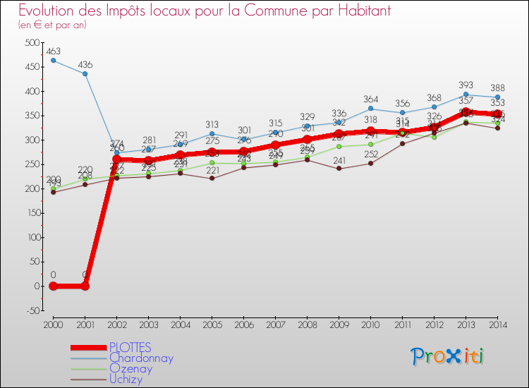 Evolution et montant des impôts locaux par Habitant pour PLOTTES et les communes proches de 2000 à 2014 Comparaison des impôts locaux par habitant pour PLOTTES et les communes voisines de 2000 à 2014