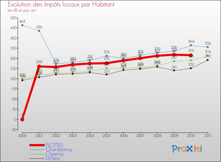 Evolution et montant des impôts locaux par Habitant pour PLOTTES et les communes proches Comparaison des impôts locaux par habitant pour PLOTTES et les communes voisines