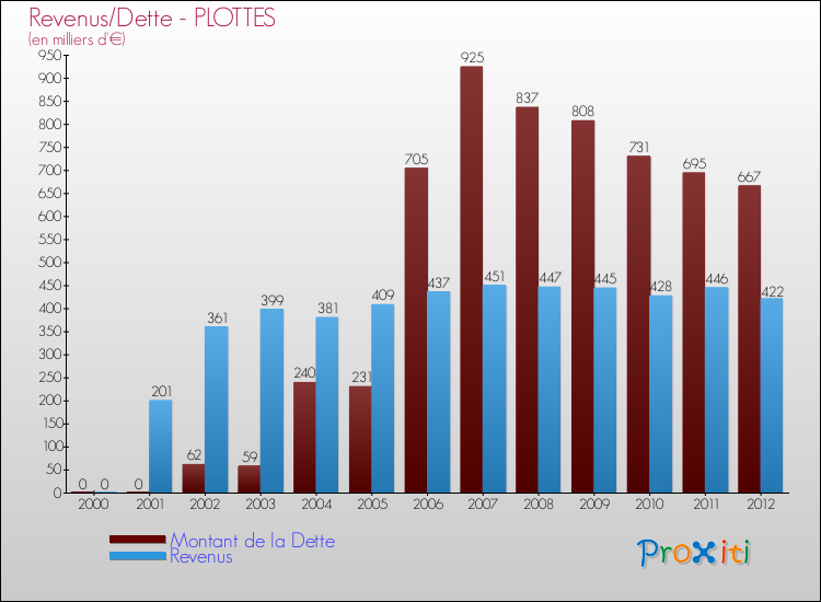 Evolution comparée de la dette et des revenus pour la commune de PLOTTES de 2000 à 2012 Comparaison de la dette et des revenus pour PLOTTES de 2000 à 2012