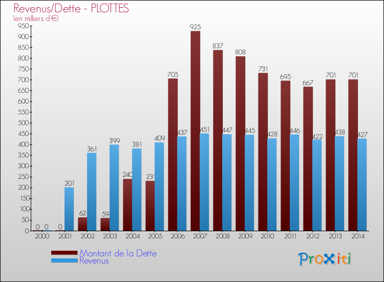 Evolution comparée de la dette et des revenus pour la commune de PLOTTES de 2000 à 2014 Comparaison de la dette et des revenus pour PLOTTES de 2000 à 2014