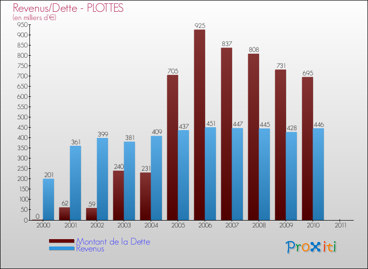 Evolution comparée de la dette et des revenus pour la commune de PLOTTES de 2000 à 2011 Comparaison de la dette et des revenus pour PLOTTES de 2000 à 2011